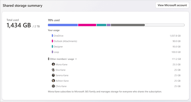 Pantalla del resumen de almacenamiento compartido de Microsoft 365 Family: 1,434 GB usados de 2 TB, con el consumo de cada miembro