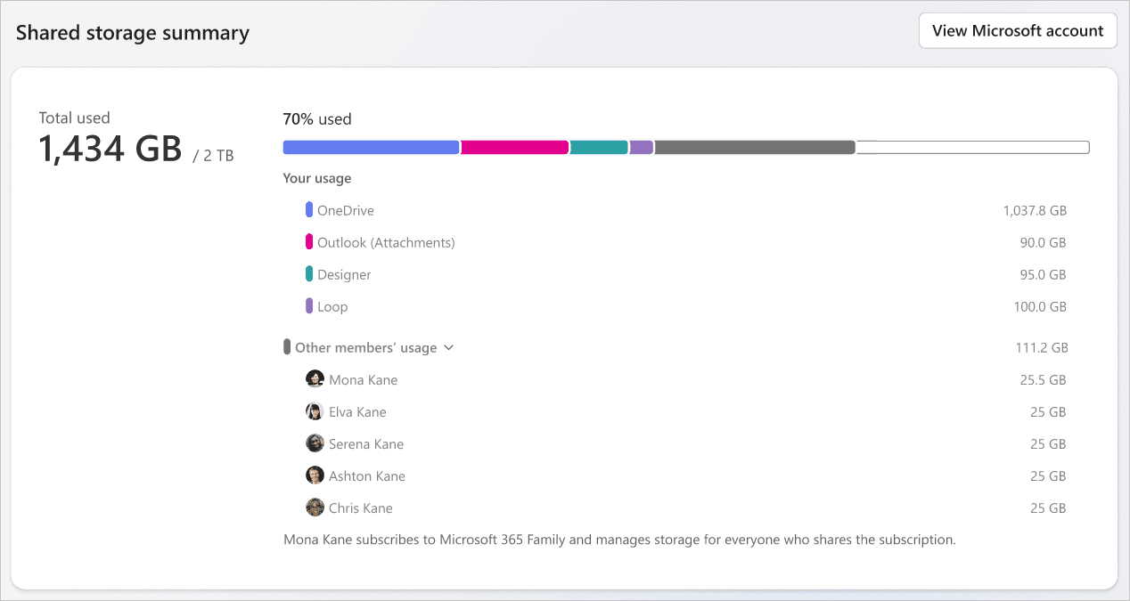 Pantalla del resumen de almacenamiento compartido de Microsoft 365 Family: 1,434 GB usados de 2 TB, con el consumo de cada miembro